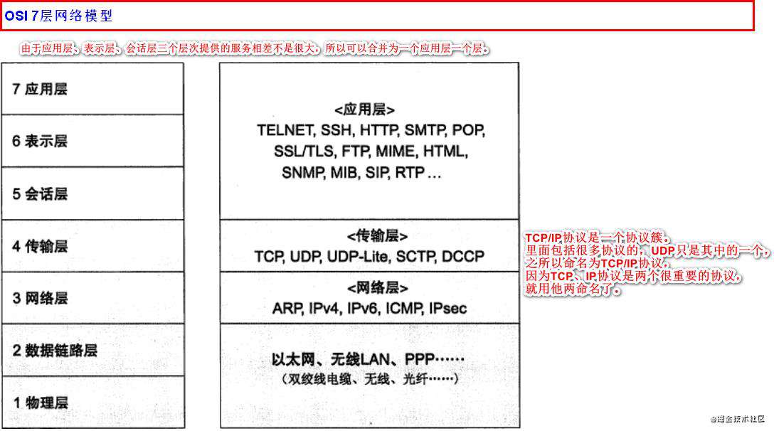 白话文理解TCP、TCP三次握手、TCP四次挥手