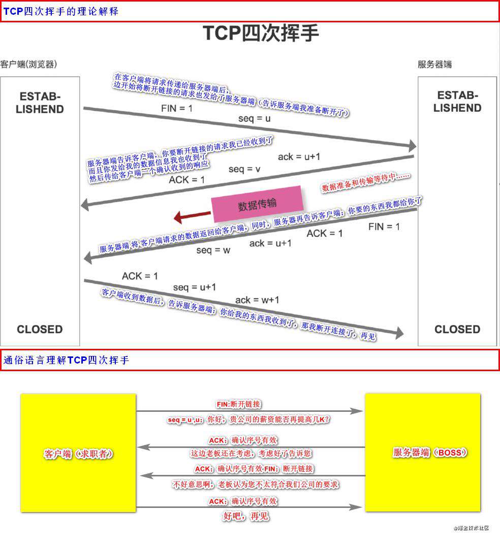 白话文理解TCP、TCP三次握手、TCP四次挥手