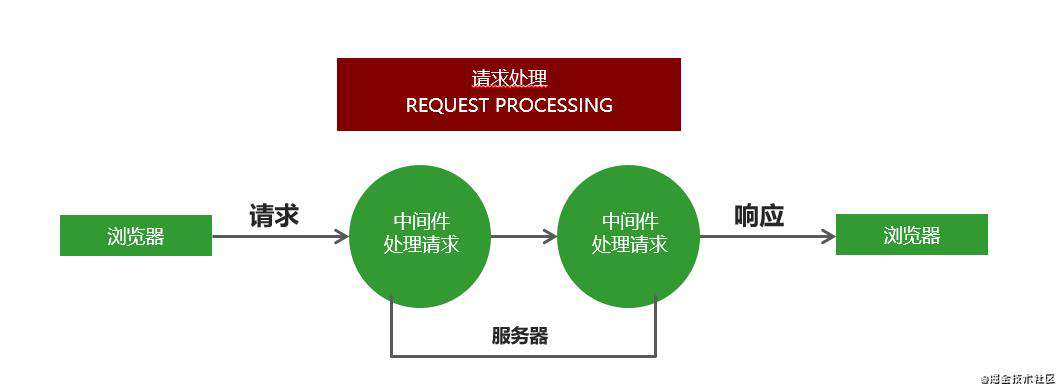 笨鸟学习日记之Express框架入门