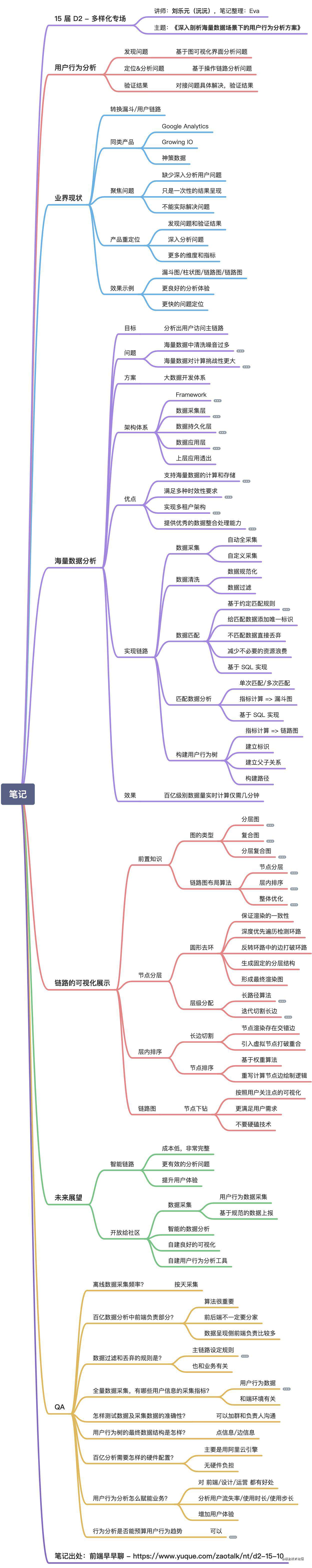 不怕忘-第十五届 D2 最简脑图笔记大合集