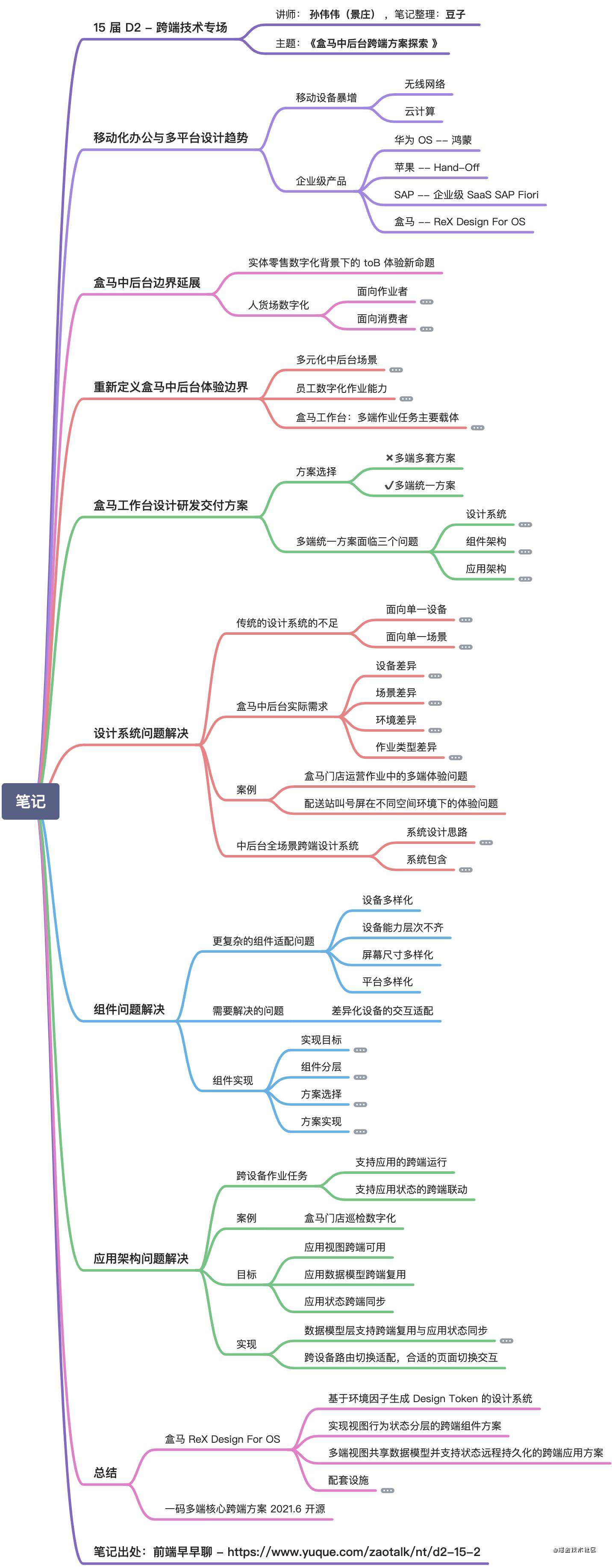 不怕忘-第十五届 D2 最简脑图笔记大合集