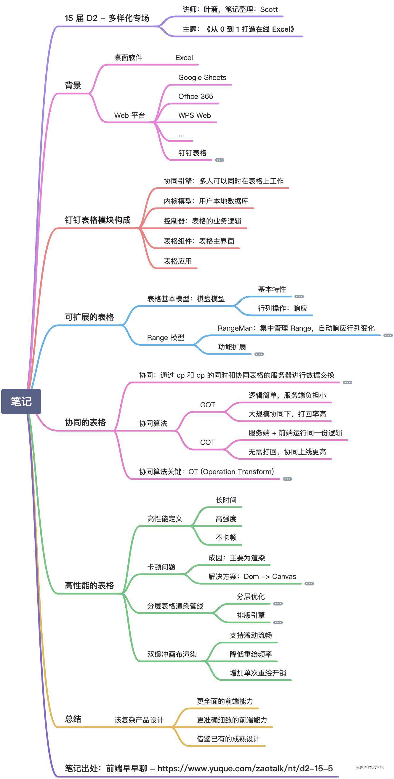 不怕忘-第十五届 D2 最简脑图笔记大合集