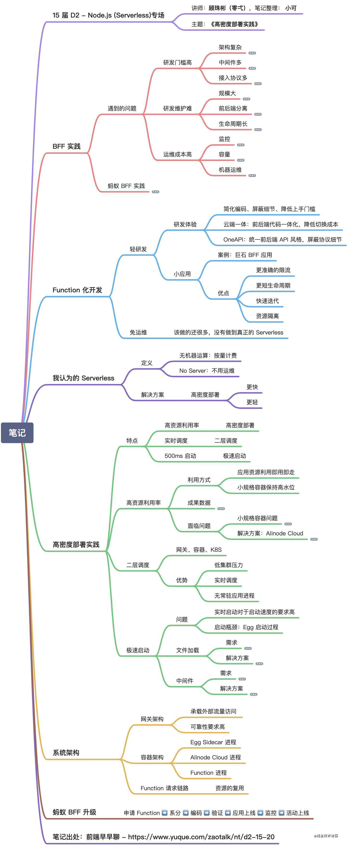 不怕忘-第十五届 D2 最简脑图笔记大合集