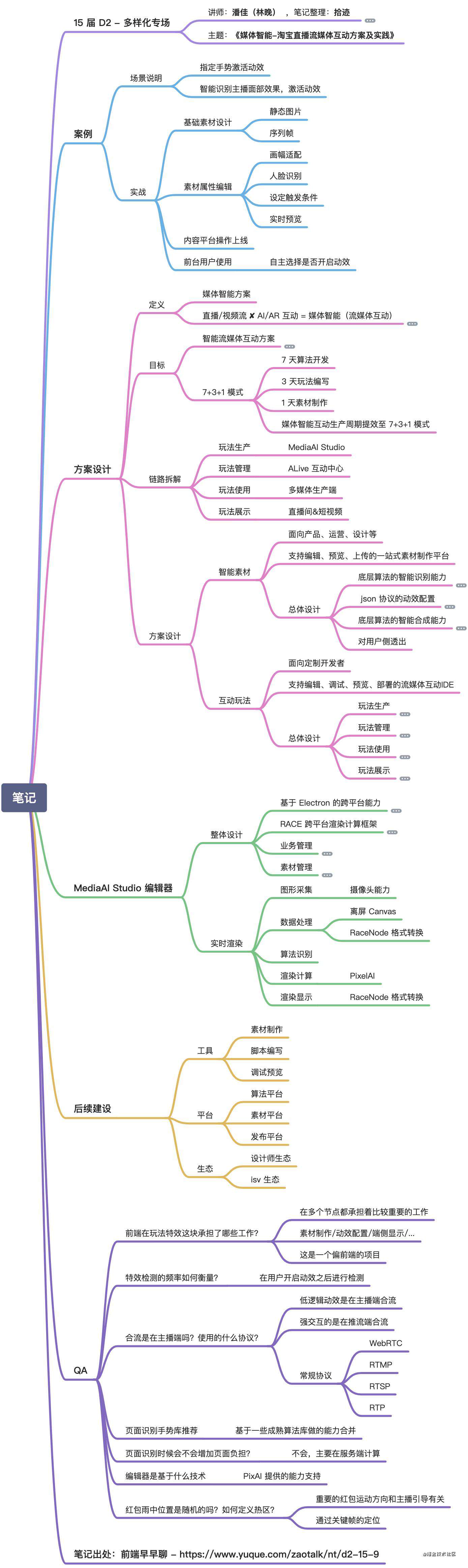 不怕忘-第十五届 D2 最简脑图笔记大合集