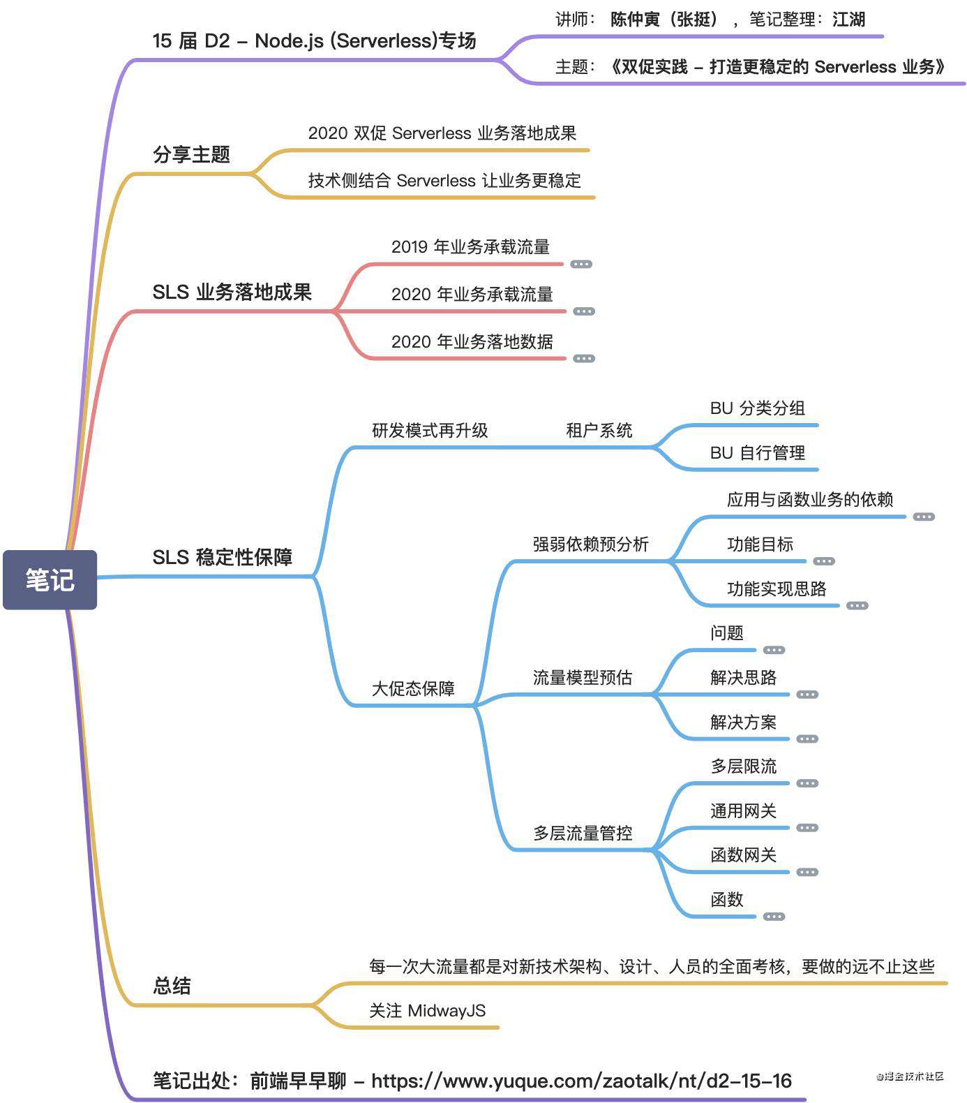 不怕忘-第十五届 D2 最简脑图笔记大合集