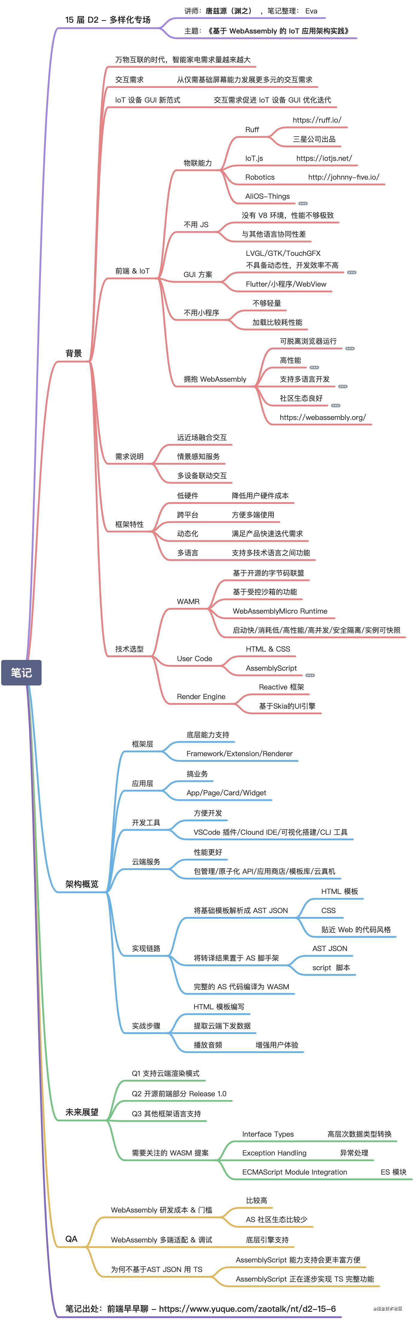 不怕忘-第十五届 D2 最简脑图笔记大合集