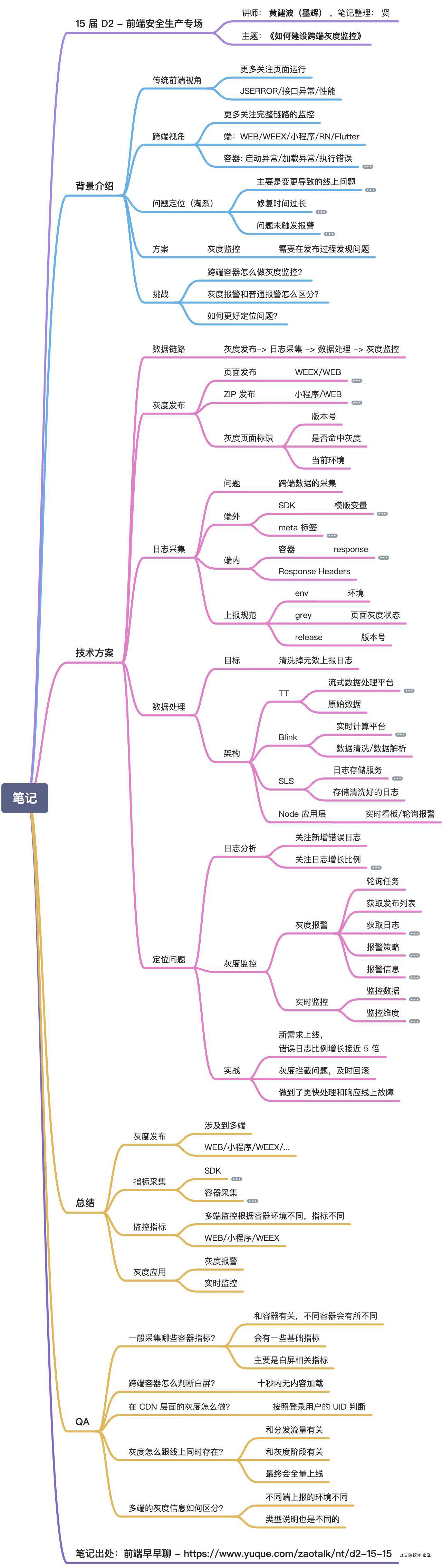 不怕忘-第十五届 D2 最简脑图笔记大合集