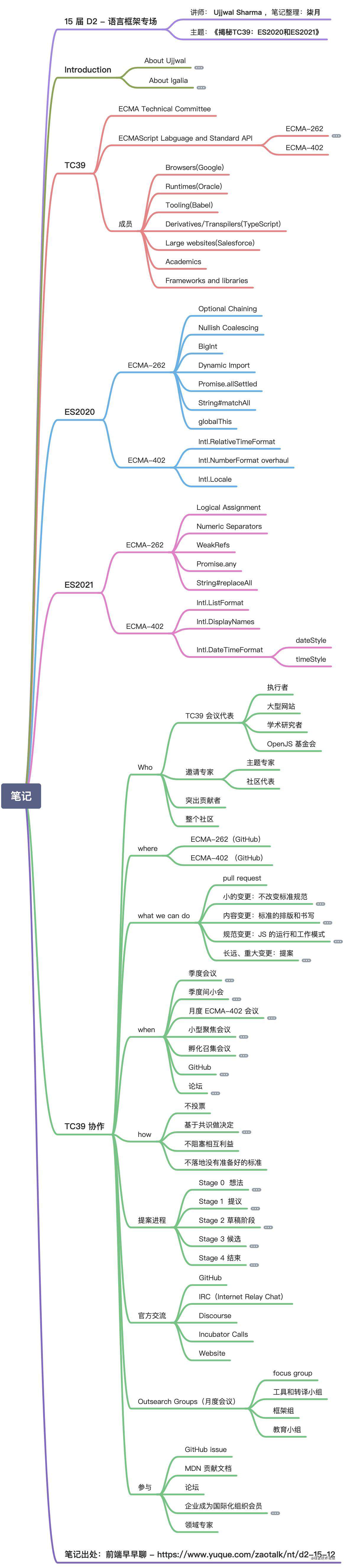 不怕忘-第十五届 D2 最简脑图笔记大合集