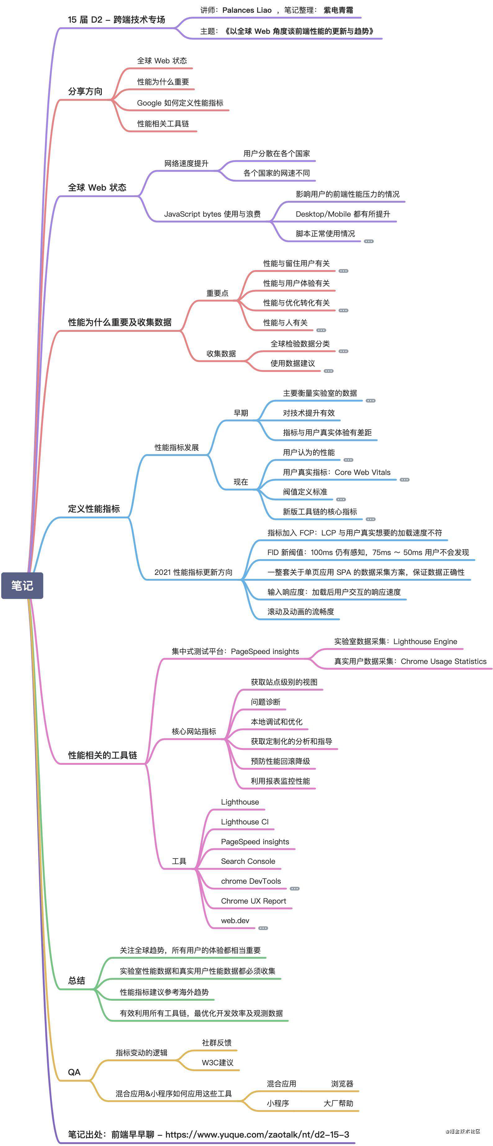 不怕忘-第十五届 D2 最简脑图笔记大合集