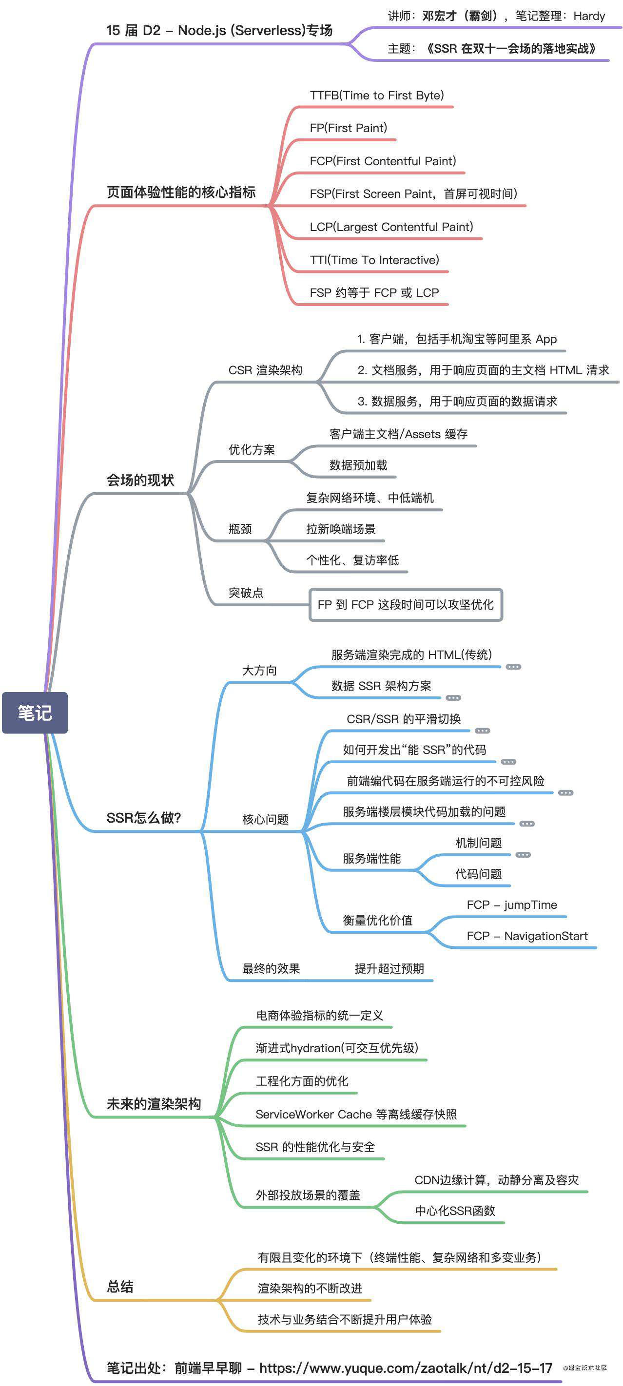 不怕忘-第十五届 D2 最简脑图笔记大合集