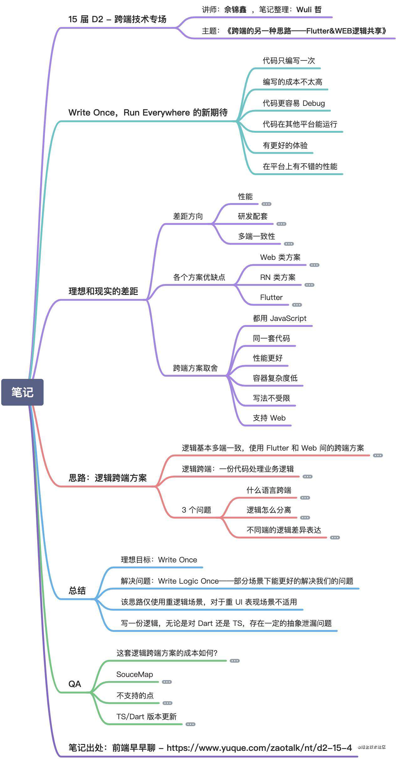 不怕忘-第十五届 D2 最简脑图笔记大合集