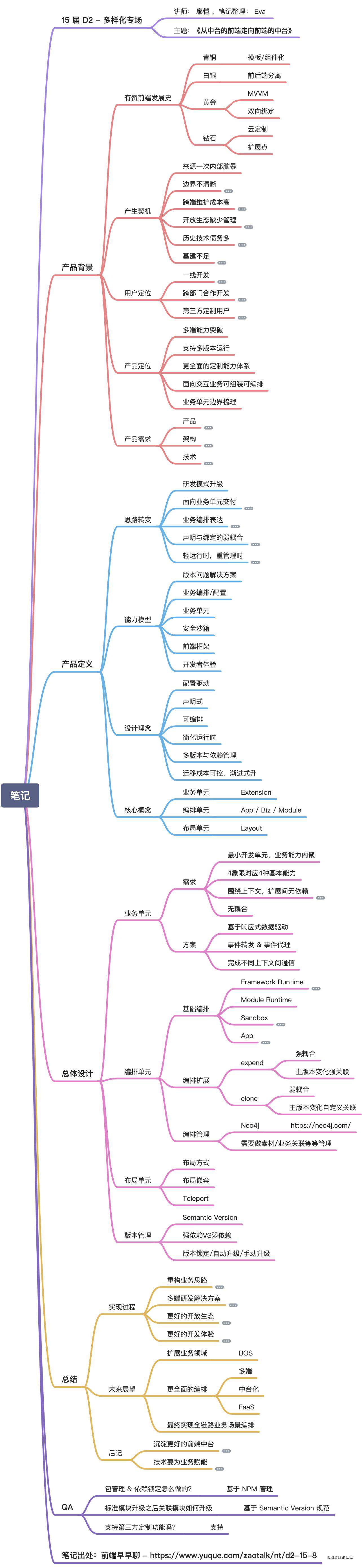不怕忘-第十五届 D2 最简脑图笔记大合集