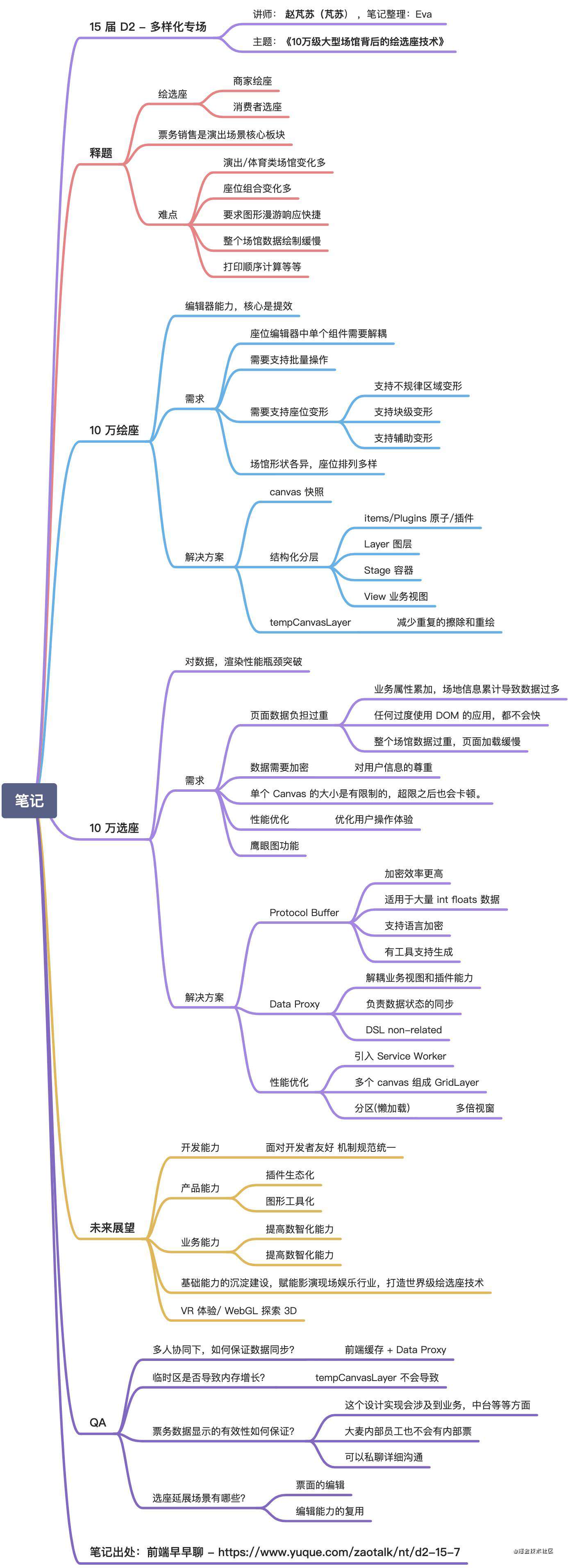 不怕忘-第十五届 D2 最简脑图笔记大合集