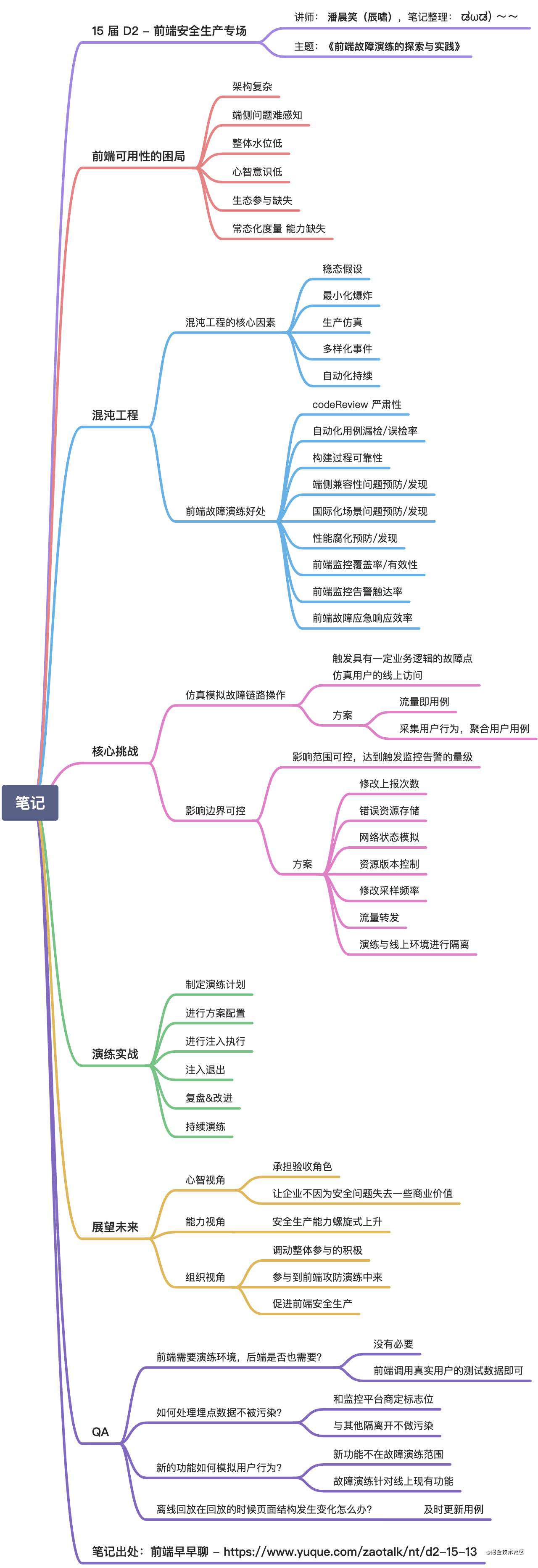 不怕忘-第十五届 D2 最简脑图笔记大合集