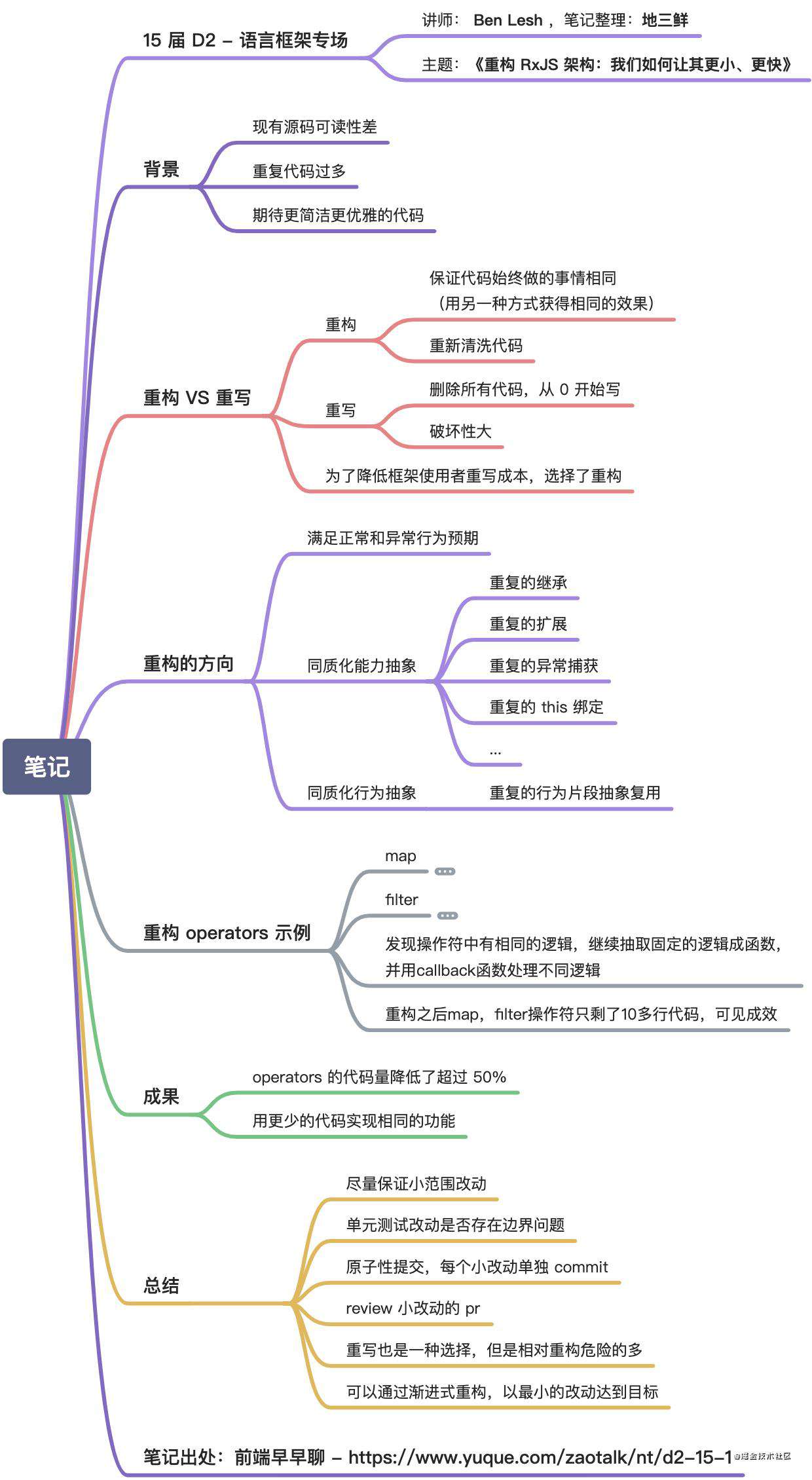 不怕忘-第十五届 D2 最简脑图笔记大合集
