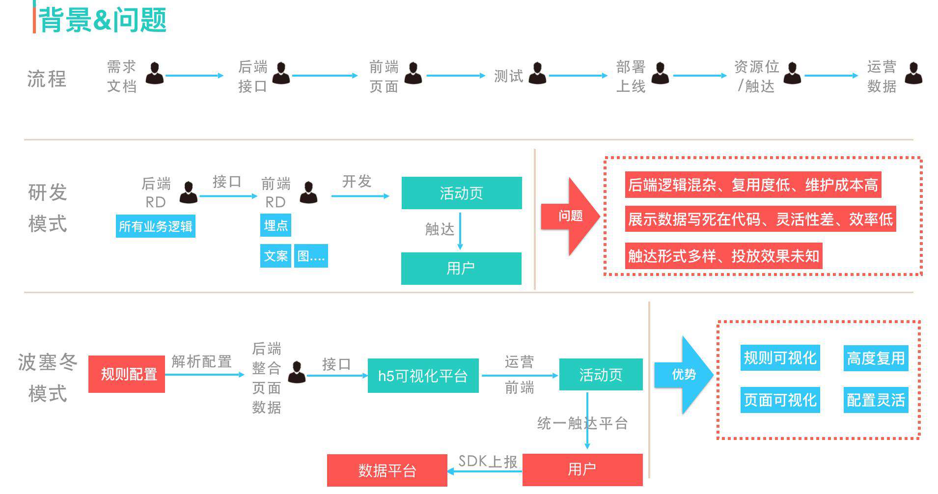 波塞冬：伴鱼运营活动前端配置化实践