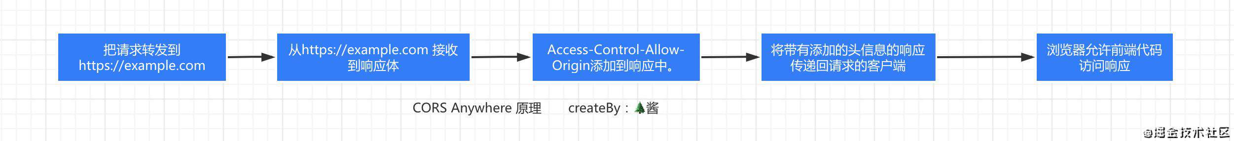 不同角度看跨域那些事