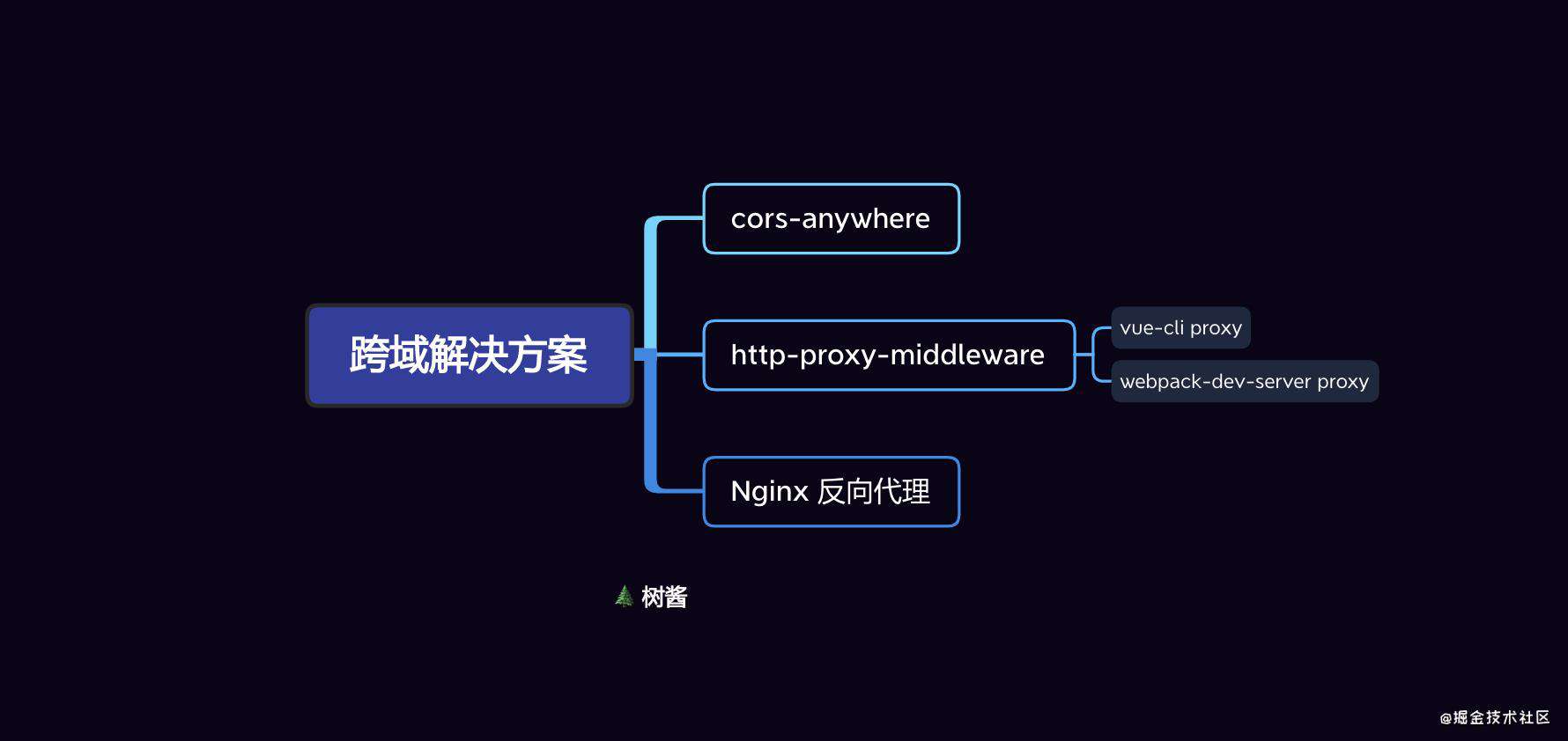 不同角度看跨域那些事