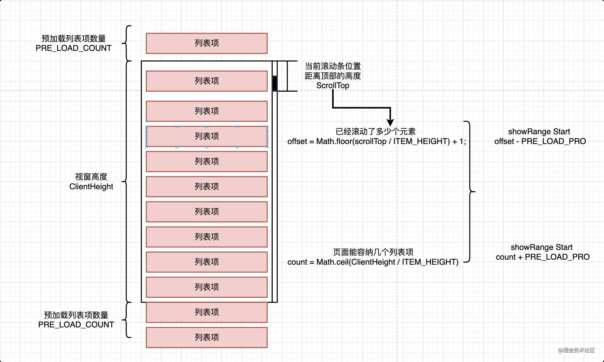 百万PV商城实践系列 - 前端长列表渲染优化实战