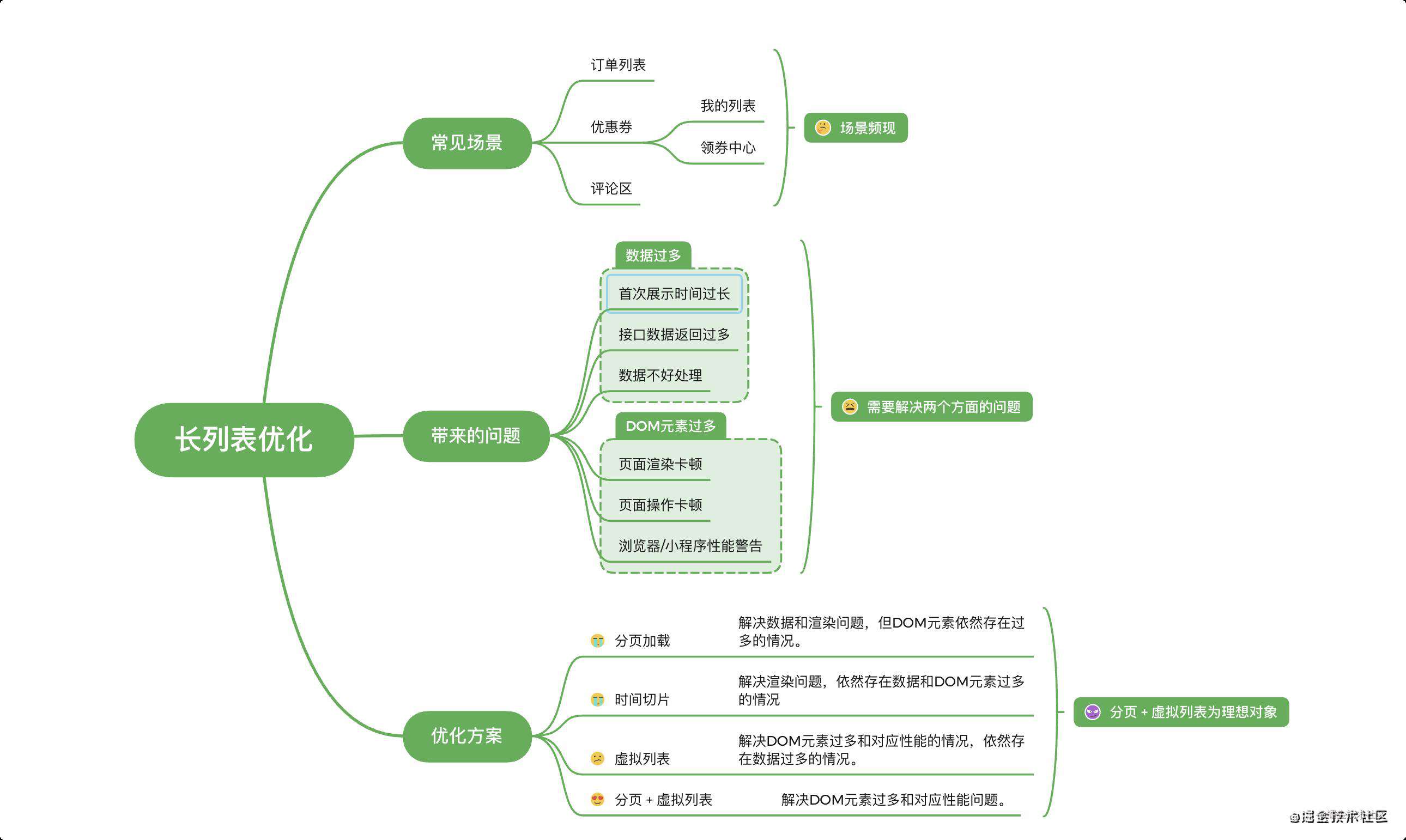 百万PV商城实践系列 - 前端长列表渲染优化实战