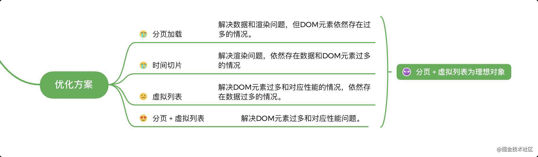 百万PV商城实践系列 - 前端长列表渲染优化实战