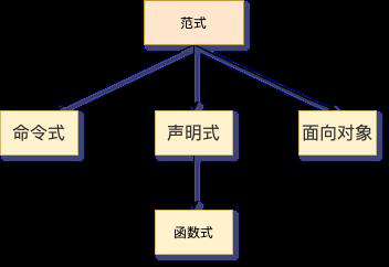 编写高质量可维护的代码：程序范式