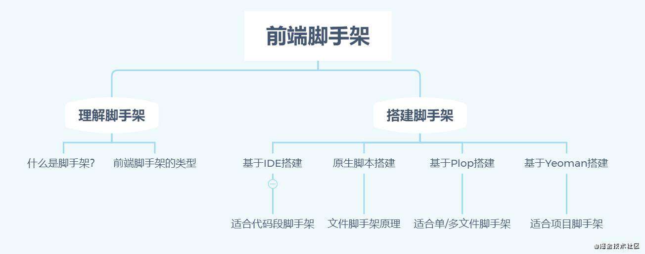 帮助你建立前端脚手架的系统化认识