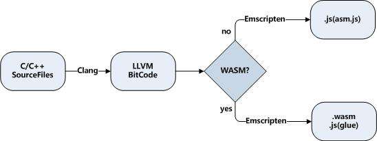c++项目转成wasm全过程