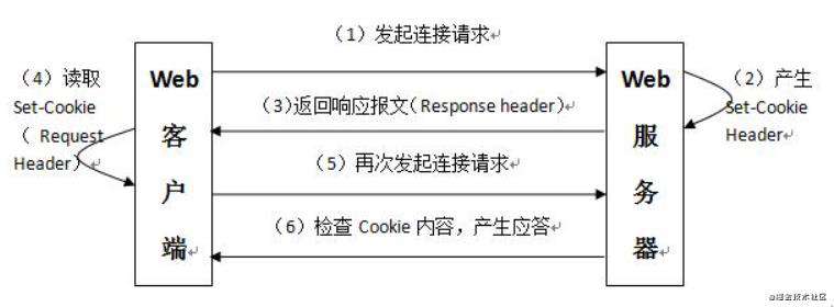 从0到1进阶P6~P7水平前端 基础篇(5)- cookie 存储