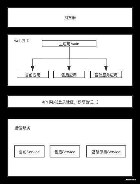 从0搭建一个微前端项目(Single-spa)