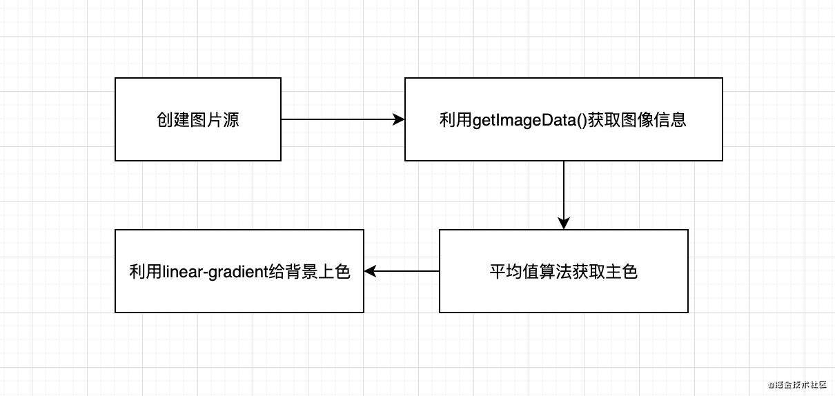 canvas图像识取技术以及智能化设计的思考