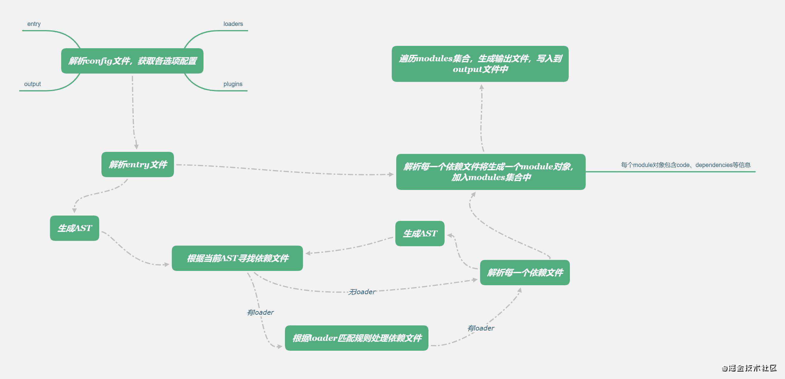 彻底搞懂webpack原理：手写webpack核心代码