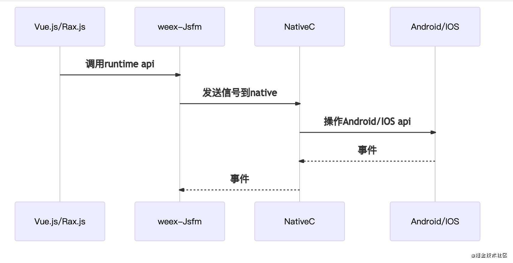 彻底理解weex原理