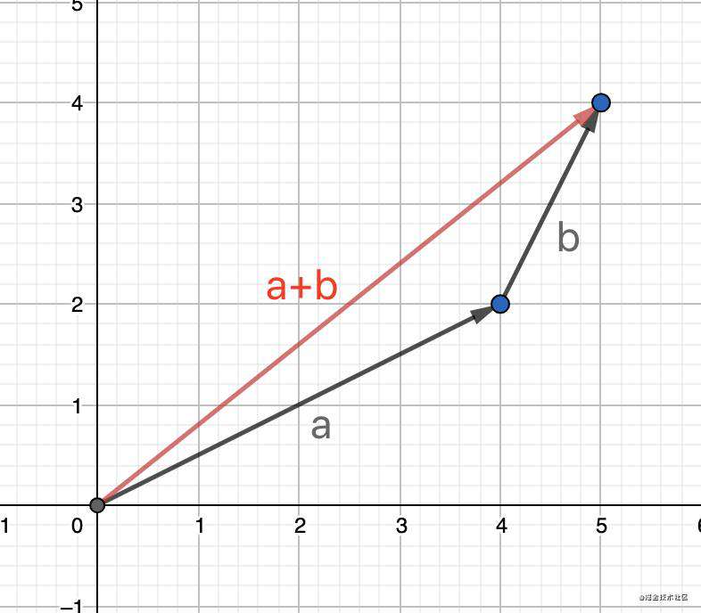 乘风破浪的WebGL系列-仿射变换数学基础