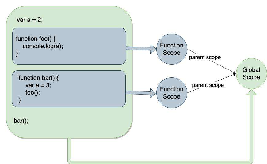 词法作用域与JavaScript的欺骗词法