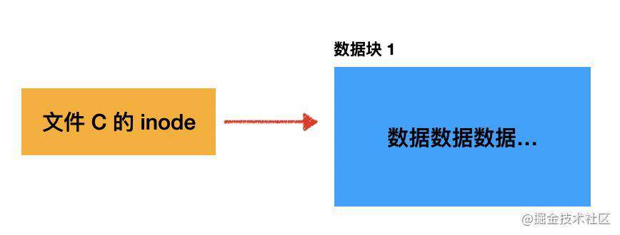 从根上理解 Node.js 的 fs 模块：一起设计一个文件系统 - 掘金