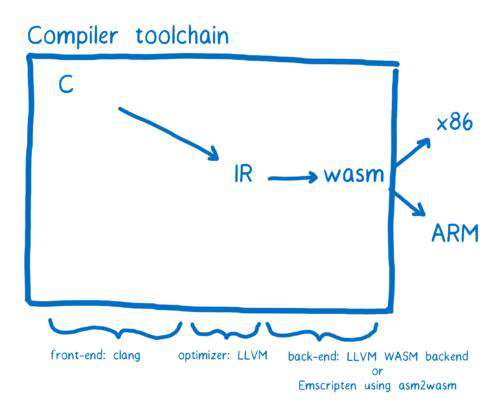 创建并使用 WebAssembly 模块 ★ Mozilla Hacks – the Web developer blog