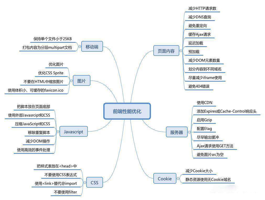 常见面试题总结（三）