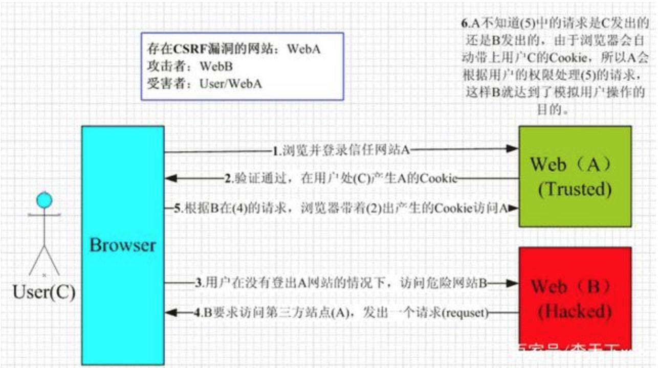 常见web攻击