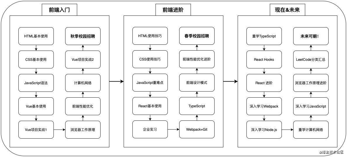 迟来的年中总结：2021年，我毕业啦！