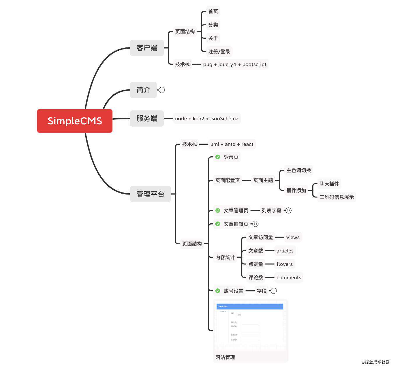 从零打造一款轻量且天然支持SSR的CMS系统——simpleCMS