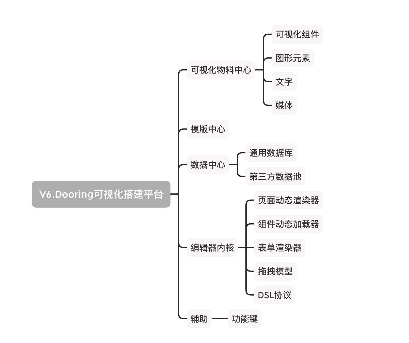 从零开发一款可视化大屏制作平台