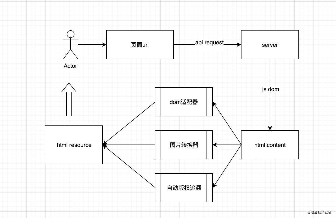 从零开发一款自动提取网页html并一键转换为md文件的工具(vue源码版)