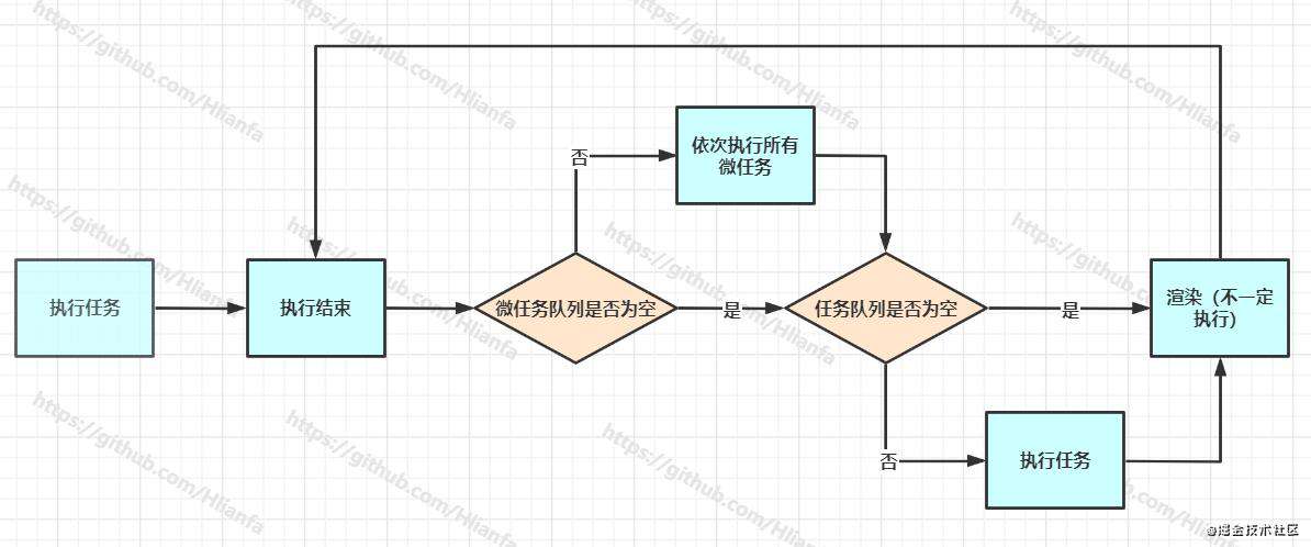 从浏览器原理谈EventLoop与微任务宏任务