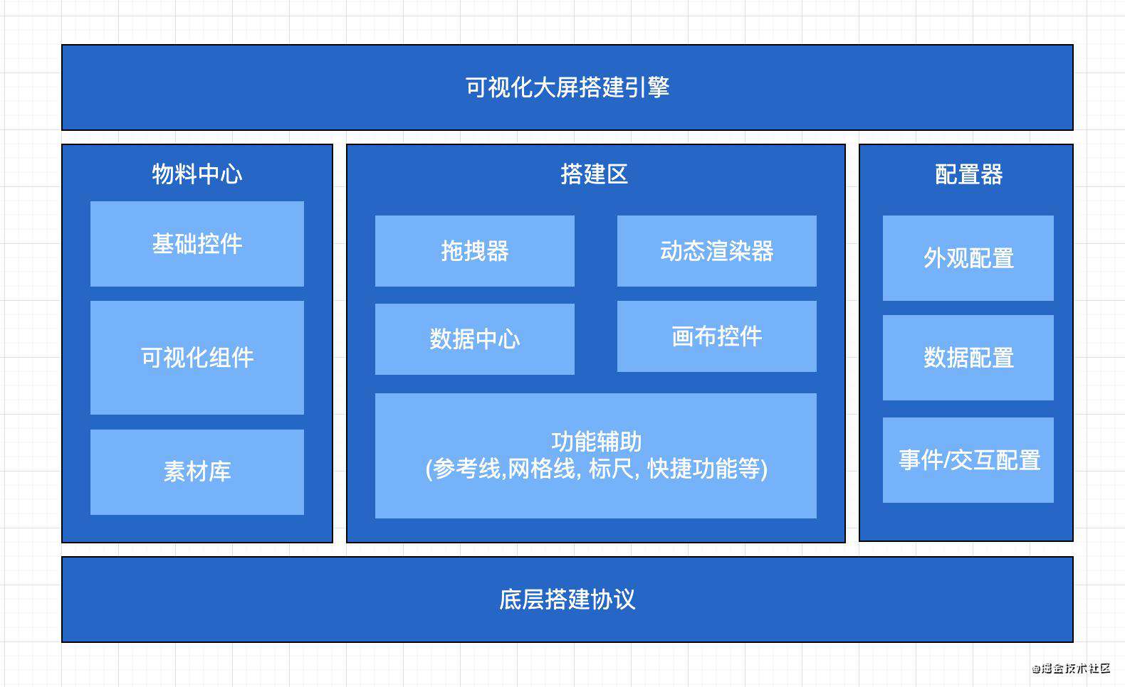 从零设计可视化大屏搭建引擎