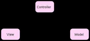 从零实现简易MVC