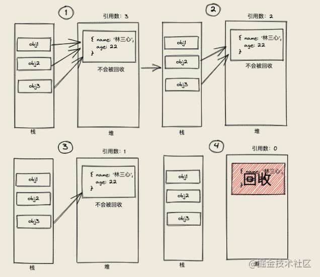 赐你13张图，助你20分钟打败了「V8垃圾回收机制」！！！