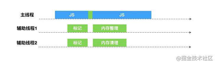 赐你13张图，助你20分钟打败了「V8垃圾回收机制」！！！