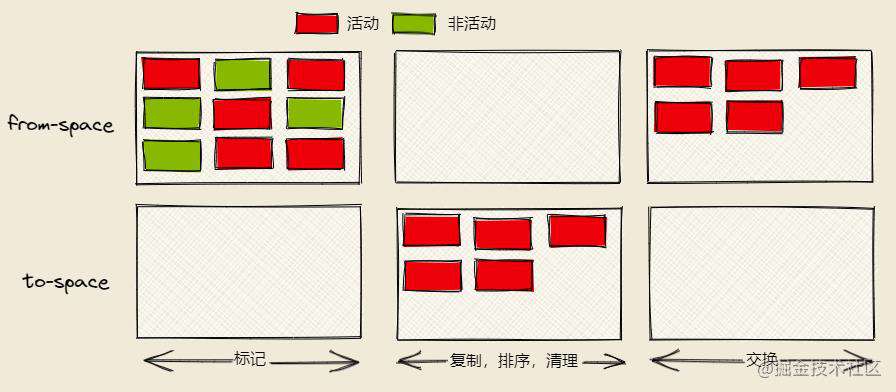 赐你13张图，助你20分钟打败了「V8垃圾回收机制」！！！