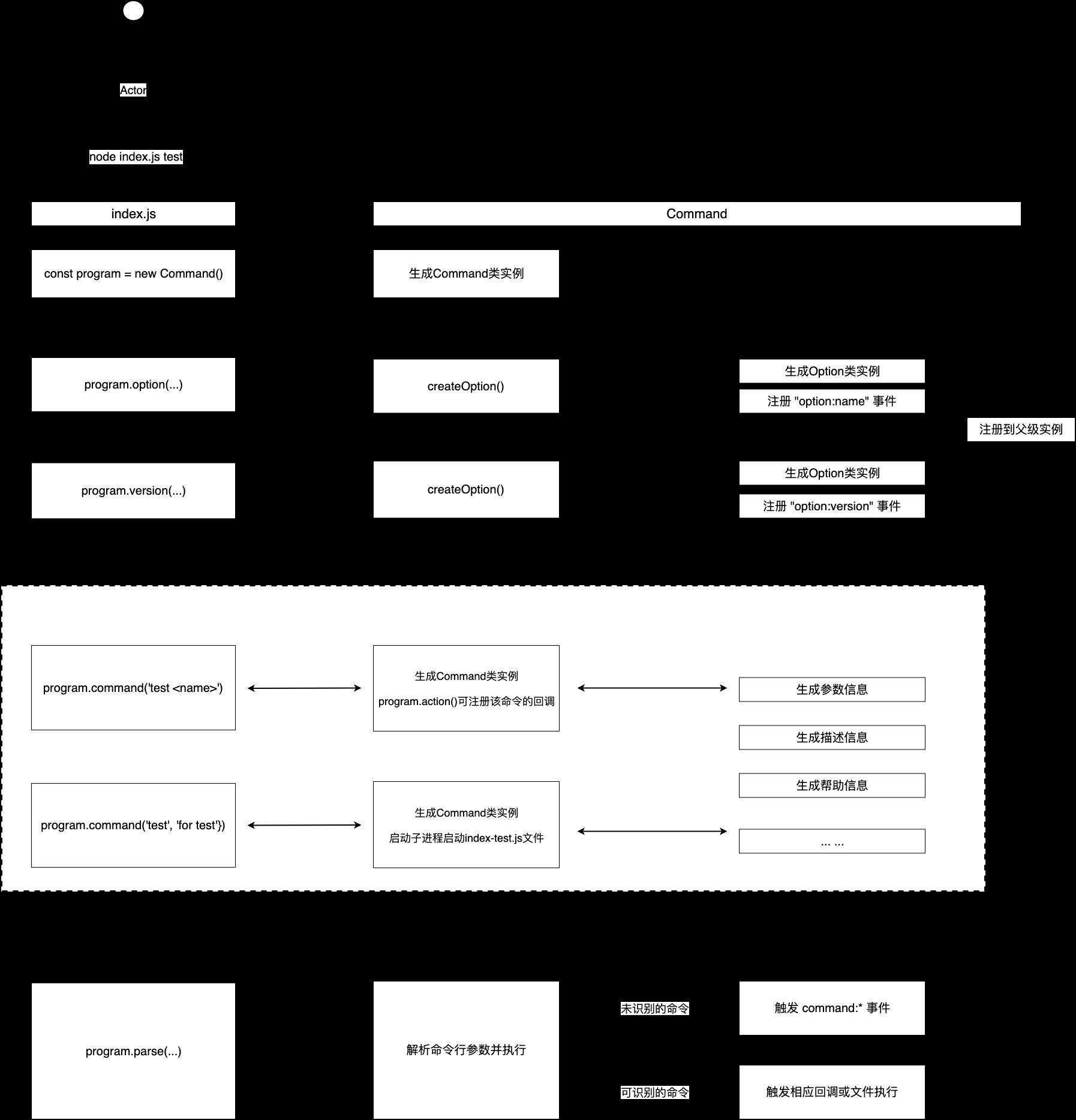 commander.js 原理解析